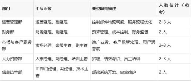贵州邮政公司现有的中层管理人员主要包括各业务部门的经理,副经理
